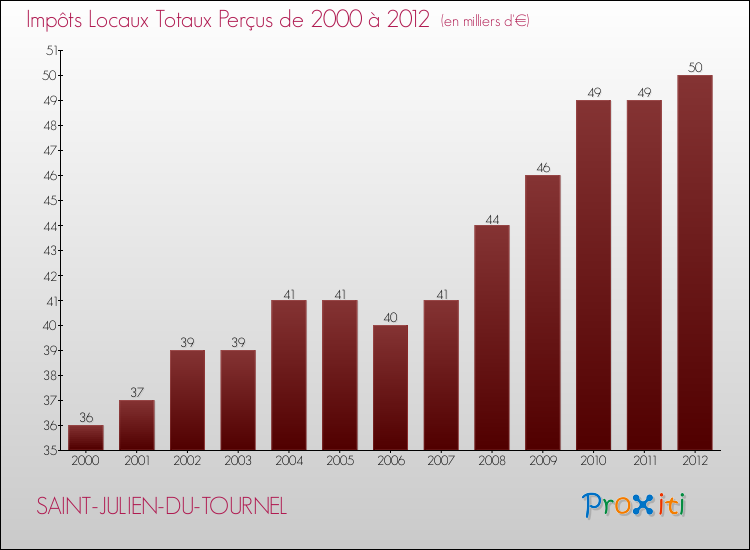 Evolution des Impôts Locaux pour la commune de SAINT-JULIEN-DU-TOURNEL de 2000 à 2012 Evolution des Impôts Locaux pour SAINT-JULIEN-DU-TOURNEL de 2000 à 2012