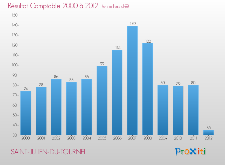 Evolution du résultat comptable pour la commune de SAINT-JULIEN-DU-TOURNEL de 2000 à 2012 Evolution du résultat comptable pour SAINT-JULIEN-DU-TOURNEL de 2000 à 2012