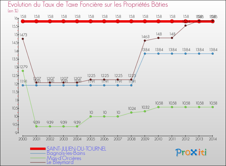 Evolution du taux de la taxe foncière sur le bati pour SAINT-JULIEN-DU-TOURNEL et les communes proches de 2000 à 2014 Comparaison des taux de taxe foncière sur le bati pour SAINT-JULIEN-DU-TOURNEL et les communes voisines de 2000 à 2014