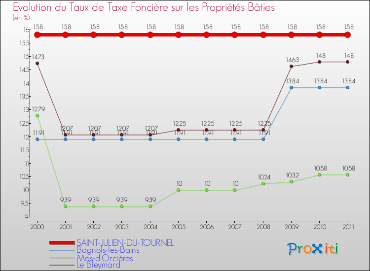 Evolution du taux de la taxe foncière sur le bati pour SAINT-JULIEN-DU-TOURNEL et les communes proches Comparaison des taux de taxe foncière sur le bati pour SAINT-JULIEN-DU-TOURNEL et les communes voisines