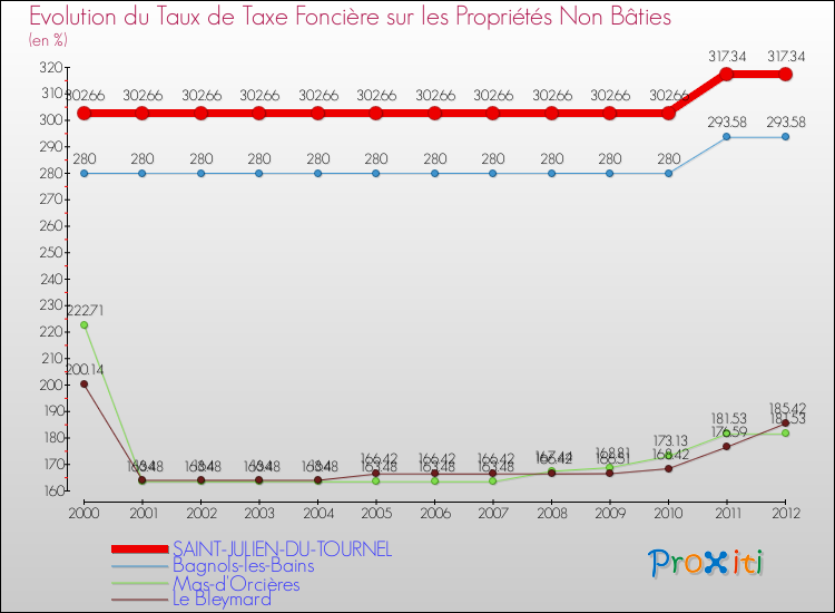 Evolution du taux de la taxe foncière sur les immeubles et terrains non batis pour SAINT-JULIEN-DU-TOURNEL et les communes proches de 2000 à 2012 Comparaison des taux de la taxe foncière sur les immeubles et terrains non batis pour SAINT-JULIEN-DU-TOURNEL et les communes voisines de 2000 à 2012