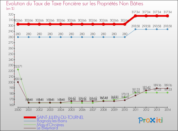 Evolution du taux de la taxe foncière sur les immeubles et terrains non batis pour SAINT-JULIEN-DU-TOURNEL et les communes proches de 2000 à 2014 Comparaison des taux de la taxe foncière sur les immeubles et terrains non batis pour SAINT-JULIEN-DU-TOURNEL et les communes voisines de 2000 à 2014