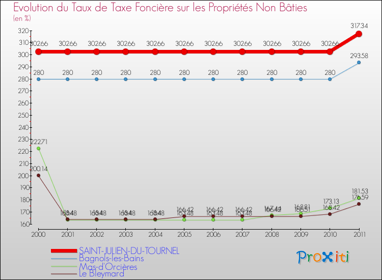 Evolution du taux de la taxe foncière sur les immeubles et terrains non batis pour SAINT-JULIEN-DU-TOURNEL et les communes proches Comparaison des taux de la taxe foncière sur les immeubles et terrains non batis pour SAINT-JULIEN-DU-TOURNEL et les communes voisines