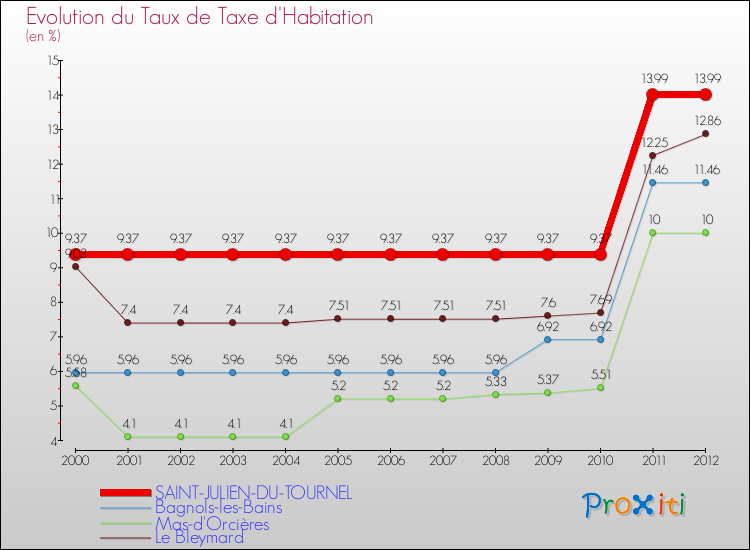 Evolution du taux de la taxe d'habitation pour SAINT-JULIEN-DU-TOURNEL et les communes proches Comparaison des taux de la taxe d'habitation pour SAINT-JULIEN-DU-TOURNEL et les communes voisines