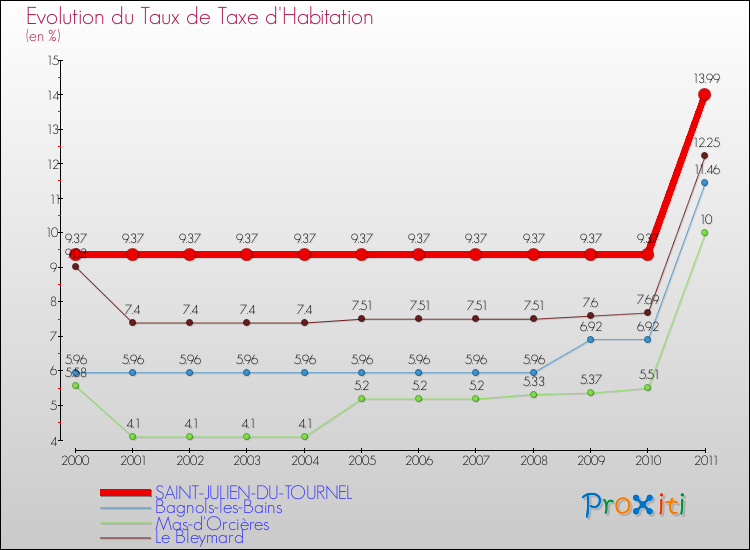 Evolution du taux de la taxe d'habitation pour SAINT-JULIEN-DU-TOURNEL et les communes proches Comparaison des taux de la taxe d'habitation pour SAINT-JULIEN-DU-TOURNEL et les communes voisines
