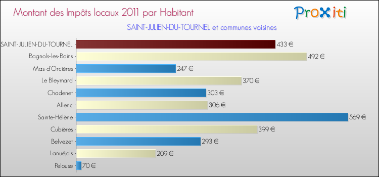 Montant des impôts locaux par Habitant pour SAINT-JULIEN-DU-TOURNEL et les communes proches Comparaison des impôts locaux par habitant pour SAINT-JULIEN-DU-TOURNEL et les communes voisines