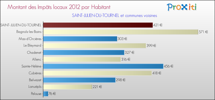 Montant des impôts locaux par Habitant pour SAINT-JULIEN-DU-TOURNEL et les communes proches Comparaison des impôts locaux par habitant pour SAINT-JULIEN-DU-TOURNEL et les communes voisines