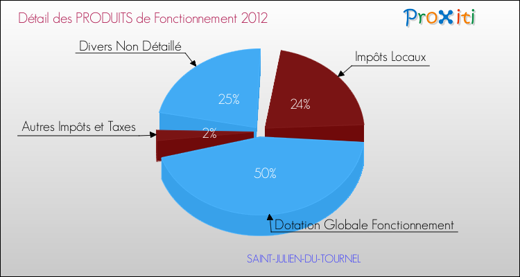 Décomposition du Budget de Fonctionnement 2012 de la commune de SAINT-JULIEN-DU-TOURNEL Budget de Fonctionnement 2012 pour la commune de SAINT-JULIEN-DU-TOURNEL