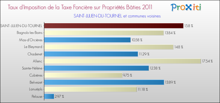 Taux d'imposition de la taxe foncière sur le bati 2011 pour SAINT-JULIEN-DU-TOURNEL et les communes proches Comparaison des taux d'imposition de la taxe foncière sur le bati 2011 pour SAINT-JULIEN-DU-TOURNEL et les communes voisines