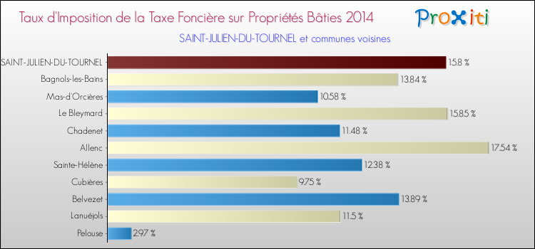 Taux d'imposition de la taxe foncière sur le bati 2014 pour SAINT-JULIEN-DU-TOURNEL et les communes proches Comparaison des taux d'imposition de la taxe foncière sur le bati 2014 pour SAINT-JULIEN-DU-TOURNEL et les communes voisines