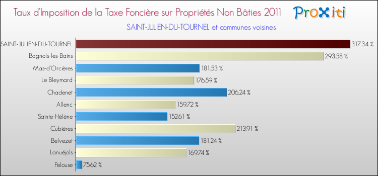 Taux d'imposition de la taxe foncière sur les immeubles et terrains non batis 2011 pour SAINT-JULIEN-DU-TOURNEL et les communes proches Comparaison des taux d'imposition de la taxe foncière sur les immeubles et terrains non batis 2011 pour SAINT-JULIEN-DU-TOURNEL et les communes voisines