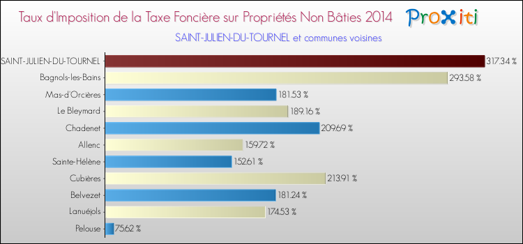 Taux d'imposition de la taxe foncière sur les immeubles et terrains non batis 2014 pour SAINT-JULIEN-DU-TOURNEL et les communes proches Comparaison des taux d'imposition de la taxe foncière sur les immeubles et terrains non batis 2014 pour SAINT-JULIEN-DU-TOURNEL et les communes voisines