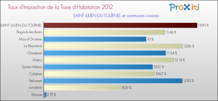 Taux d'imposition de la taxe d'habitation 2012 pour SAINT-JULIEN-DU-TOURNEL et les communes proches Comparaison des taux d'imposition de la taxe d'habitation 2012 pour SAINT-JULIEN-DU-TOURNEL et les communes voisines