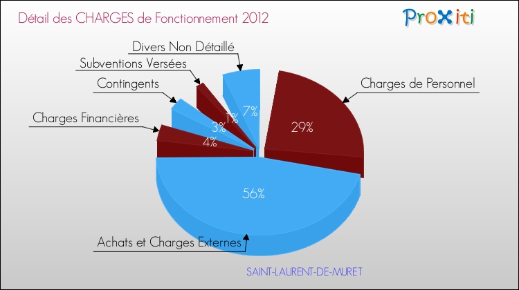 Décomposition des Charges de Fonctionnement 2012 de la commune de SAINT-LAURENT-DE-MURET Charges de Fonctionnement 2012 pour la commune de SAINT-LAURENT-DE-MURET
