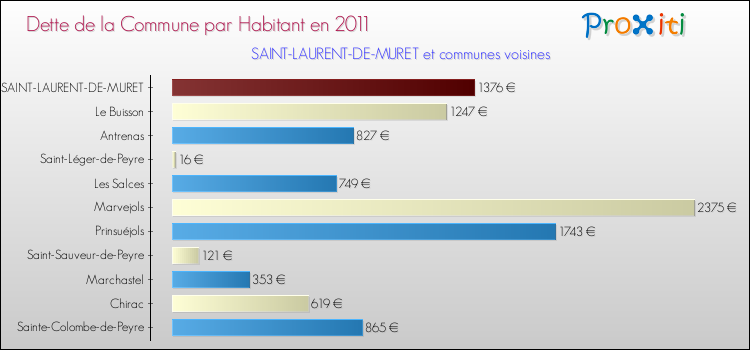 Dette par habitant de la commune en 2011 pour SAINT-LAURENT-DE-MURET et les communes proches Comparaison de la dette par habitant de la commune en 2011 pour SAINT-LAURENT-DE-MURET et les communes voisines