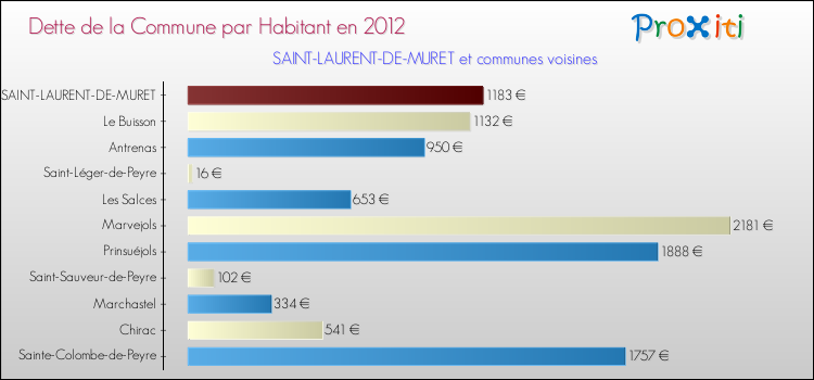 Dette par habitant de la commune en 2012 pour SAINT-LAURENT-DE-MURET et les communes proches Comparaison de la dette par habitant de la commune en 2012 pour SAINT-LAURENT-DE-MURET et les communes voisines