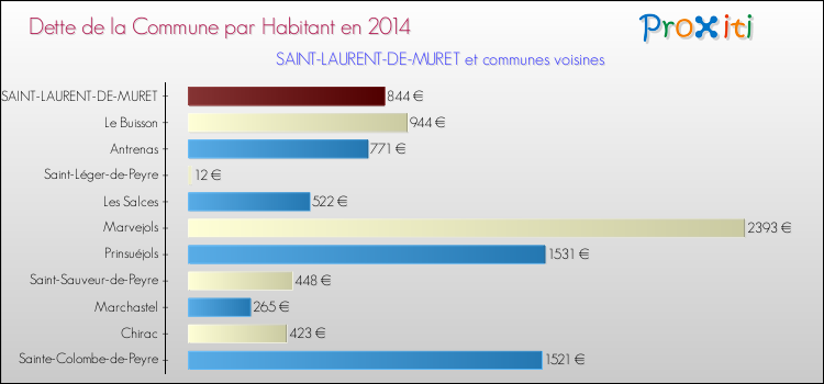 Dette par habitant de la commune en 2014 pour SAINT-LAURENT-DE-MURET et les communes proches Comparaison de la dette par habitant de la commune en 2014 pour SAINT-LAURENT-DE-MURET et les communes voisines