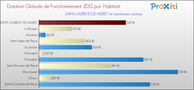 Montant des dotations globales de fonctionnement DGF par Habitant pour SAINT-LAURENT-DE-MURET et les communes proches Comparaison des des dotations globales de fonctionnement DGF par habitant pour SAINT-LAURENT-DE-MURET et les communes voisines