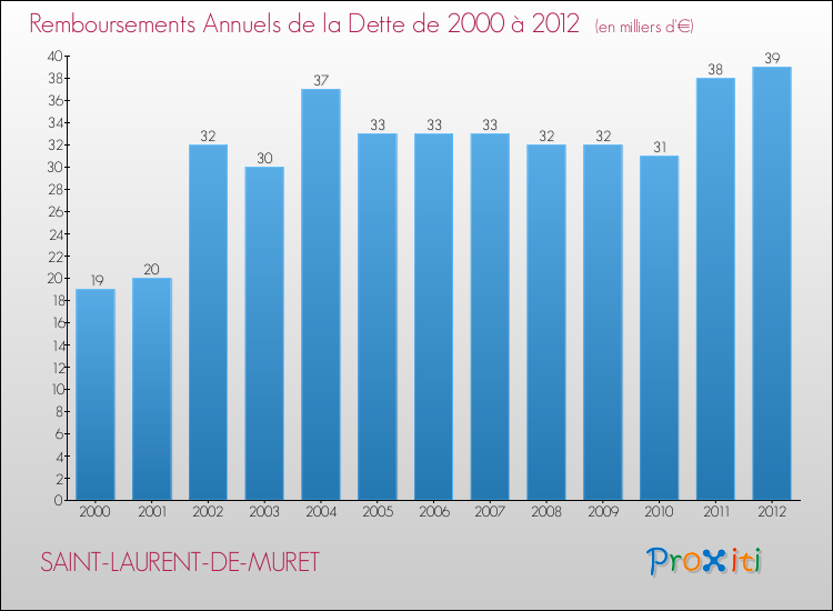 Evolution de l'annuité de la dette pour la commune de SAINT-LAURENT-DE-MURET de 2000 à 2012 Annuités de la dette pour SAINT-LAURENT-DE-MURET de 2000 à 2012