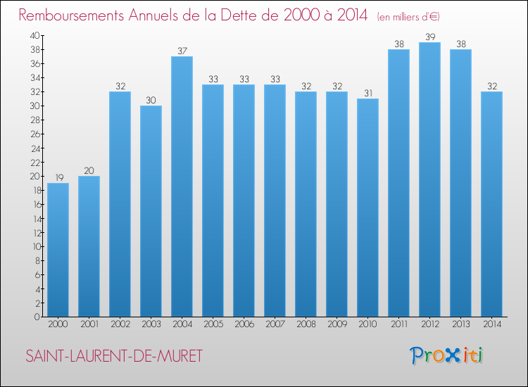 Evolution de l'annuité de la dette pour la commune de SAINT-LAURENT-DE-MURET de 2000 à 2014 Annuités de la dette pour SAINT-LAURENT-DE-MURET de 2000 à 2014