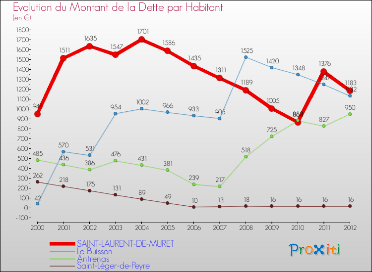 Evolution de la dette par habitant pour la commune de SAINT-LAURENT-DE-MURET et les communes proches de 2000 à 2012 Comparaison de la dette par habitant pour SAINT-LAURENT-DE-MURET et les communes voisines de 2000 à 2012