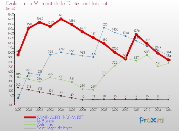 Evolution de la dette par habitant pour la commune de SAINT-LAURENT-DE-MURET et les communes proches de 2000 à 2014 Comparaison de la dette par habitant pour SAINT-LAURENT-DE-MURET et les communes voisines de 2000 à 2014