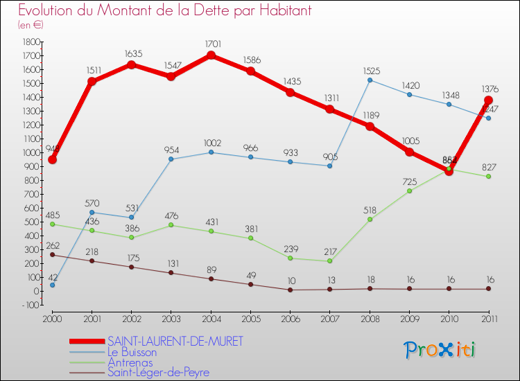 Evolution de la dette par habitant pour la commune de SAINT-LAURENT-DE-MURET et les communes proches Comparaison de la dette par habitant pour SAINT-LAURENT-DE-MURET et les communes voisines