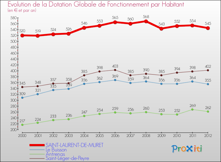 Evolution et montant de la dotation globale de fonctionnement par Habitant pour SAINT-LAURENT-DE-MURET et les communes proches Comparaison des dotations globales de fonctionnement par habitant pour SAINT-LAURENT-DE-MURET et les communes voisines