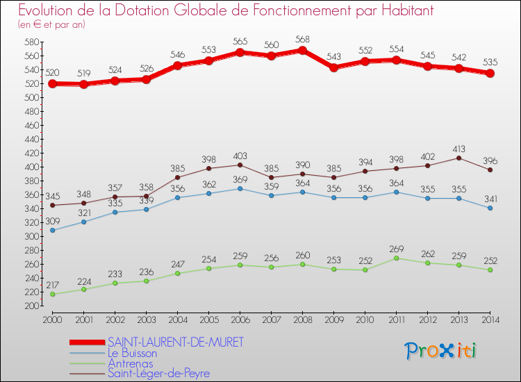 Evolution et montant de la dotation globale de fonctionnement par Habitant pour SAINT-LAURENT-DE-MURET et les communes proches de 2000 à 2014. Comparaison des dotations globales de fonctionnement par habitant pour SAINT-LAURENT-DE-MURET et les communes voisines de 2000 à 2014.