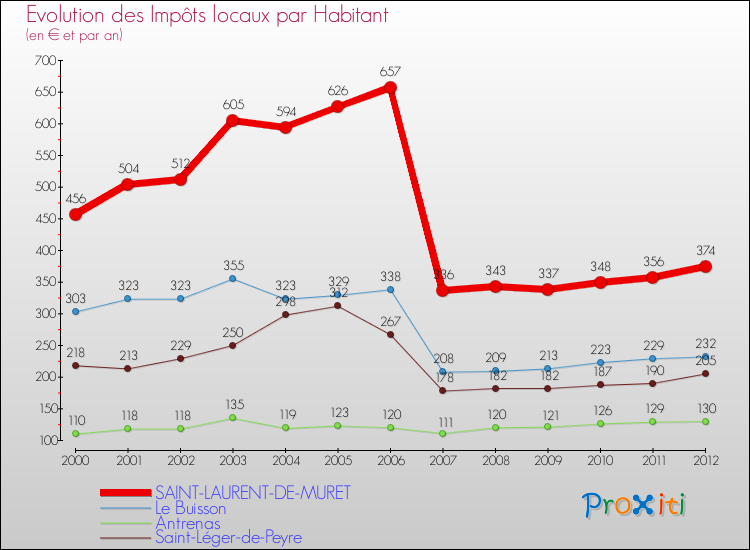 Evolution et montant des impôts locaux par Habitant pour SAINT-LAURENT-DE-MURET et les communes proches Comparaison des impôts locaux par habitant pour SAINT-LAURENT-DE-MURET et les communes voisines