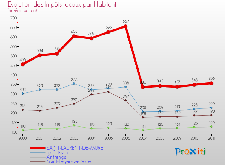 Evolution et montant des impôts locaux par Habitant pour SAINT-LAURENT-DE-MURET et les communes proches Comparaison des impôts locaux par habitant pour SAINT-LAURENT-DE-MURET et les communes voisines
