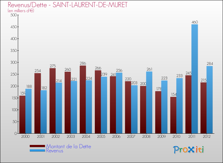 Evolution comparée de la dette et des revenus pour la commune de SAINT-LAURENT-DE-MURET de 2000 à 2012 Comparaison de la dette et des revenus pour SAINT-LAURENT-DE-MURET de 2000 à 2012