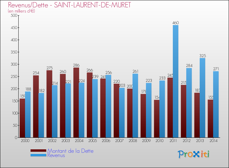 Evolution comparée de la dette et des revenus pour la commune de SAINT-LAURENT-DE-MURET de 2000 à 2014 Comparaison de la dette et des revenus pour SAINT-LAURENT-DE-MURET de 2000 à 2014