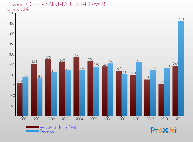 Evolution comparée de la dette et des revenus pour la commune de SAINT-LAURENT-DE-MURET de 2000 à 2011 Comparaison de la dette et des revenus pour SAINT-LAURENT-DE-MURET de 2000 à 2011