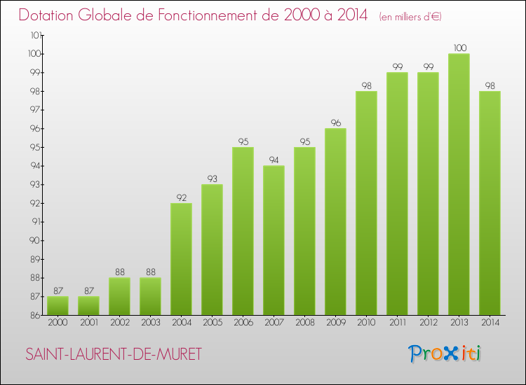 Evolution du montant de la Dotation Globale de Fonctionnement pour la commune de SAINT-LAURENT-DE-MURET de 2000 à 2014 Evolution du montant de la Dotation Globale de Fonctionnement pour SAINT-LAURENT-DE-MURET de 2000 à 2014