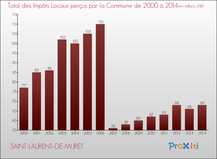 Evolution des Impôts Locaux pour la commune de SAINT-LAURENT-DE-MURET de 2000 à 2014 Evolution des Impôts Locaux pour SAINT-LAURENT-DE-MURET de 2000 à 2014
