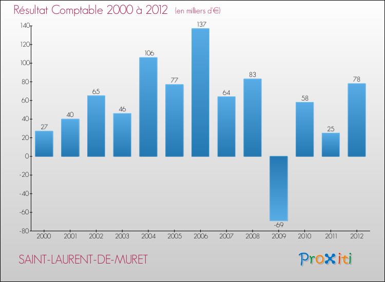 Evolution du résultat comptable pour la commune de SAINT-LAURENT-DE-MURET de 2000 à 2012 Evolution du résultat comptable pour SAINT-LAURENT-DE-MURET de 2000 à 2012