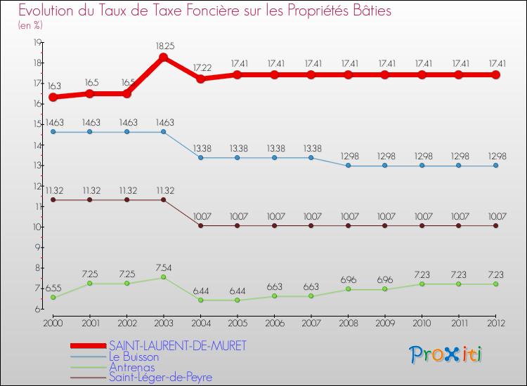 Evolution du taux de la taxe foncière sur le bati pour SAINT-LAURENT-DE-MURET et les communes proches de 2000 à 2012 Comparaison des taux de taxe foncière sur le bati pour SAINT-LAURENT-DE-MURET et les communes voisines de 2000 à 2012