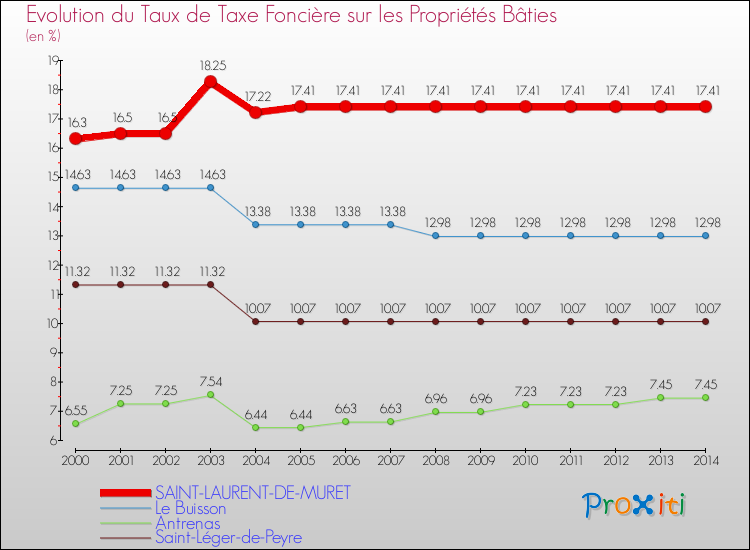 Evolution du taux de la taxe foncière sur le bati pour SAINT-LAURENT-DE-MURET et les communes proches de 2000 à 2014 Comparaison des taux de taxe foncière sur le bati pour SAINT-LAURENT-DE-MURET et les communes voisines de 2000 à 2014