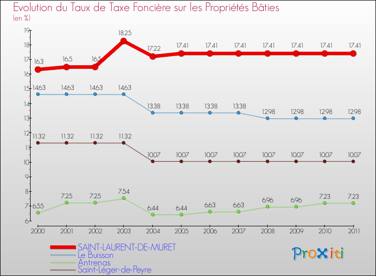 Evolution du taux de la taxe foncière sur le bati pour SAINT-LAURENT-DE-MURET et les communes proches Comparaison des taux de taxe foncière sur le bati pour SAINT-LAURENT-DE-MURET et les communes voisines