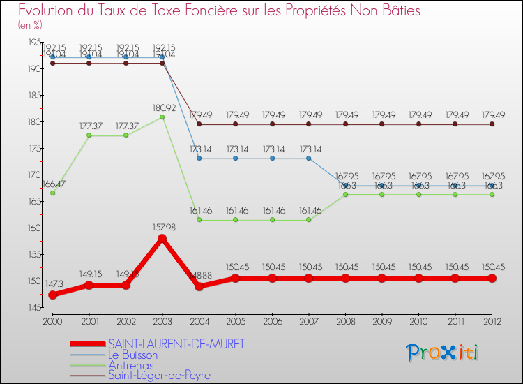 Evolution du taux de la taxe foncière sur les immeubles et terrains non batis pour SAINT-LAURENT-DE-MURET et les communes proches de 2000 à 2012 Comparaison des taux de la taxe foncière sur les immeubles et terrains non batis pour SAINT-LAURENT-DE-MURET et les communes voisines de 2000 à 2012