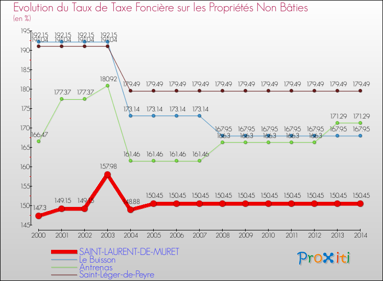 Evolution du taux de la taxe foncière sur les immeubles et terrains non batis pour SAINT-LAURENT-DE-MURET et les communes proches de 2000 à 2014 Comparaison des taux de la taxe foncière sur les immeubles et terrains non batis pour SAINT-LAURENT-DE-MURET et les communes voisines de 2000 à 2014