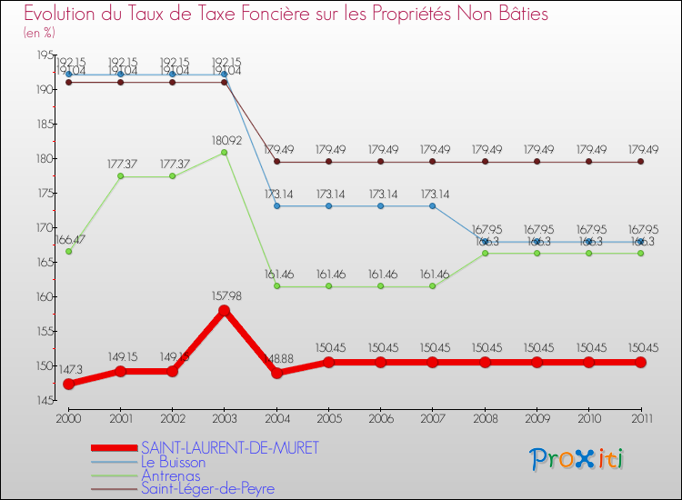 Evolution du taux de la taxe foncière sur les immeubles et terrains non batis pour SAINT-LAURENT-DE-MURET et les communes proches Comparaison des taux de la taxe foncière sur les immeubles et terrains non batis pour SAINT-LAURENT-DE-MURET et les communes voisines