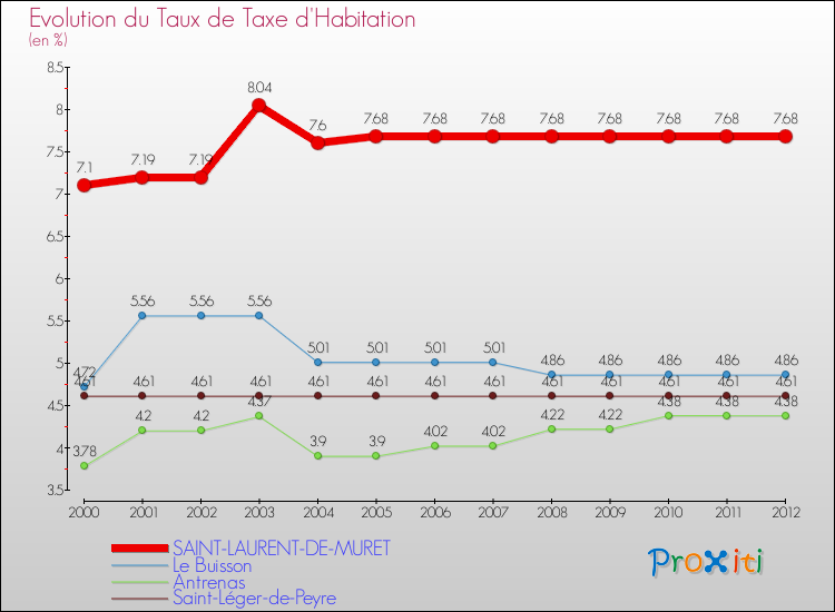 Evolution du taux de la taxe d'habitation pour SAINT-LAURENT-DE-MURET et les communes proches Comparaison des taux de la taxe d'habitation pour SAINT-LAURENT-DE-MURET et les communes voisines