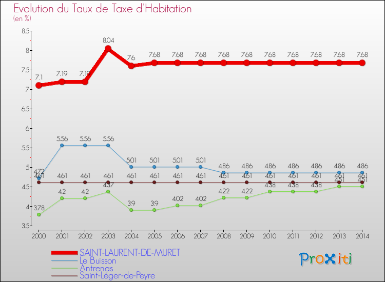 Evolution du taux de la taxe d'habitation pour SAINT-LAURENT-DE-MURET et les communes proches de 2000 à 2014 Comparaison des taux de la taxe d'habitation pour SAINT-LAURENT-DE-MURET et les communes voisines de 2000 à 2014
