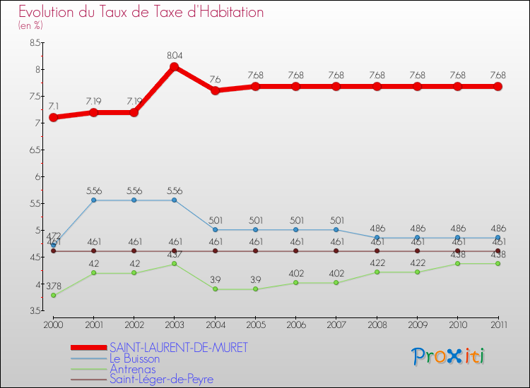 Evolution du taux de la taxe d'habitation pour SAINT-LAURENT-DE-MURET et les communes proches Comparaison des taux de la taxe d'habitation pour SAINT-LAURENT-DE-MURET et les communes voisines