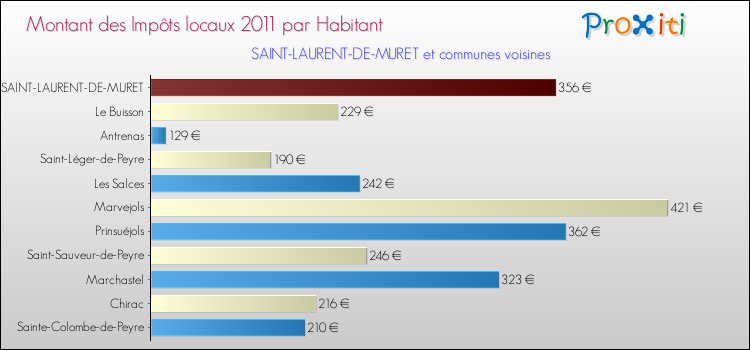 Montant des impôts locaux par Habitant pour SAINT-LAURENT-DE-MURET et les communes proches Comparaison des impôts locaux par habitant pour SAINT-LAURENT-DE-MURET et les communes voisines