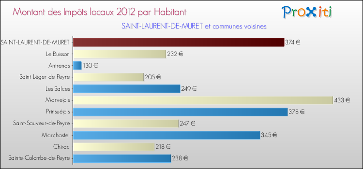 Montant des impôts locaux par Habitant pour SAINT-LAURENT-DE-MURET et les communes proches Comparaison des impôts locaux par habitant pour SAINT-LAURENT-DE-MURET et les communes voisines