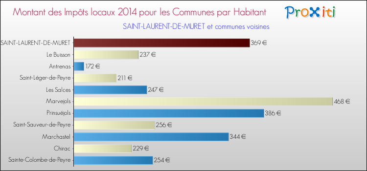 Montant des impôts locaux par Habitant pour SAINT-LAURENT-DE-MURET et les communes proches en 2014 Comparaison des impôts locaux par habitant pour SAINT-LAURENT-DE-MURET et les communes voisines en 2014