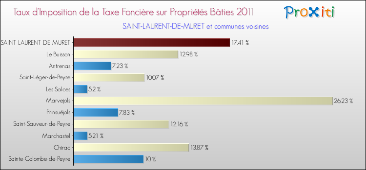 Taux d'imposition de la taxe foncière sur le bati 2011 pour SAINT-LAURENT-DE-MURET et les communes proches Comparaison des taux d'imposition de la taxe foncière sur le bati 2011 pour SAINT-LAURENT-DE-MURET et les communes voisines